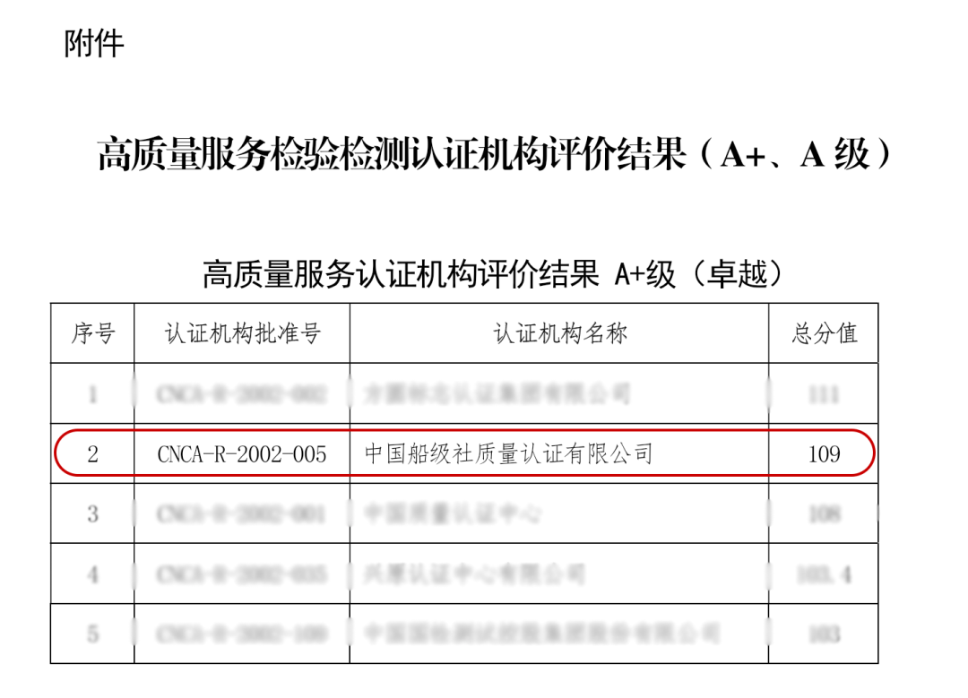 2024年9月25日,中国认证认可协会公布了深圳检验检测与认证结果采信试点工作中首批高质量服务检验检测认证机构评价结果。公司被评为高质量服务认证机构,并以109的高分值,被评为A+级(卓越)。.png